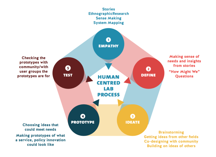 What is Human-Centered Design? What is Human-Centered Design?