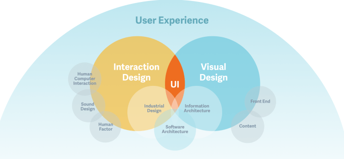 What are the Benefits of Interaction Design? – Graphic Mint What are the Benefits of Interaction Design? – Graphic Mint