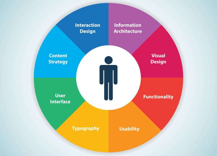 User Experience (UX): The Fast Five - Shortie Designs User Experience (UX): The Fast Five - Shortie Designs