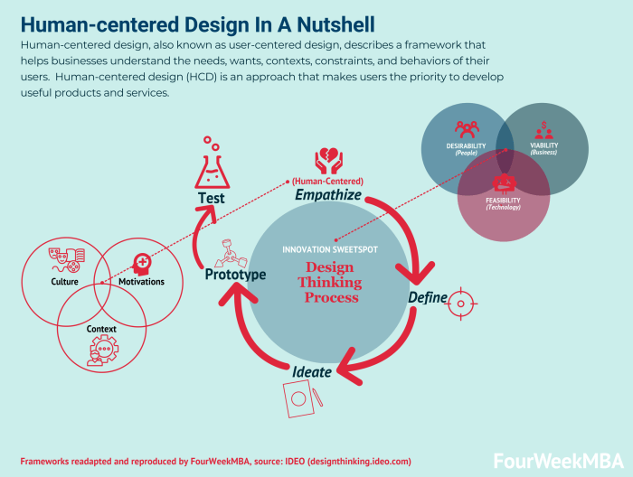 What Is Human-Centered Design? Human-centered Design In A Nutshell ... What Is Human-Centered Design? Human-centered Design In A Nutshell ...
